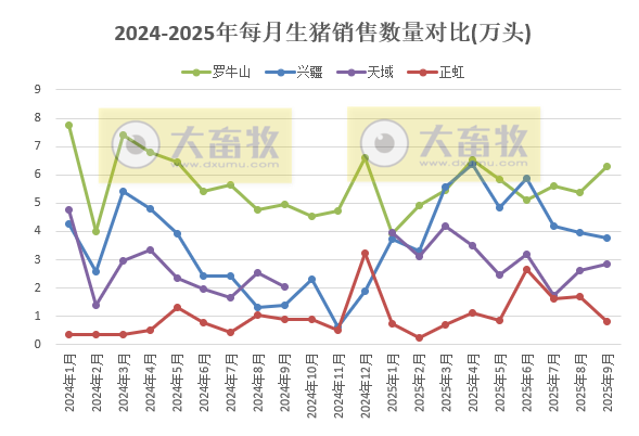 牧原、温氏等23家上市猪企2025年9月及前9月生猪销售业绩PK