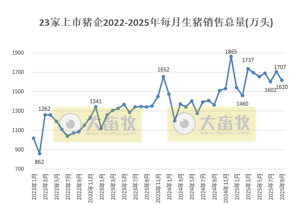 前9月同比增加3000万头——23家上市猪企2025年9月及前9月生猪销售情况