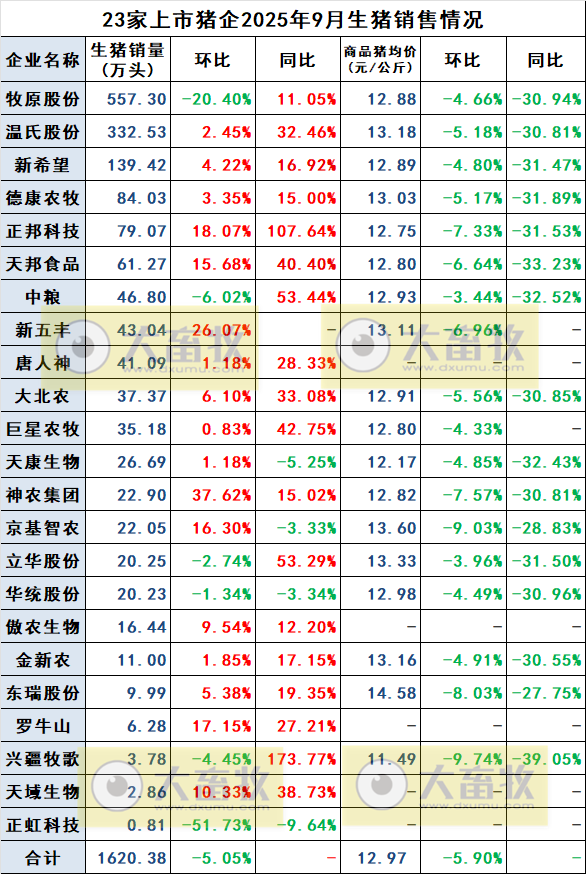 前9月同比增加3000万头——23家上市猪企2025年9月及前9月生猪销售情况