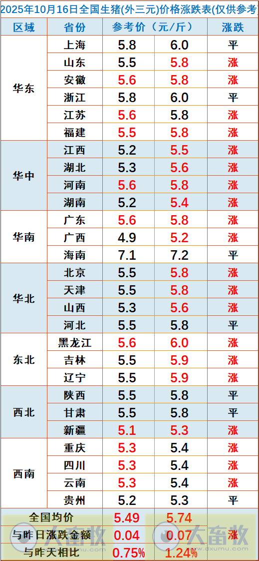 2025.10.16今天猪价行情分析
