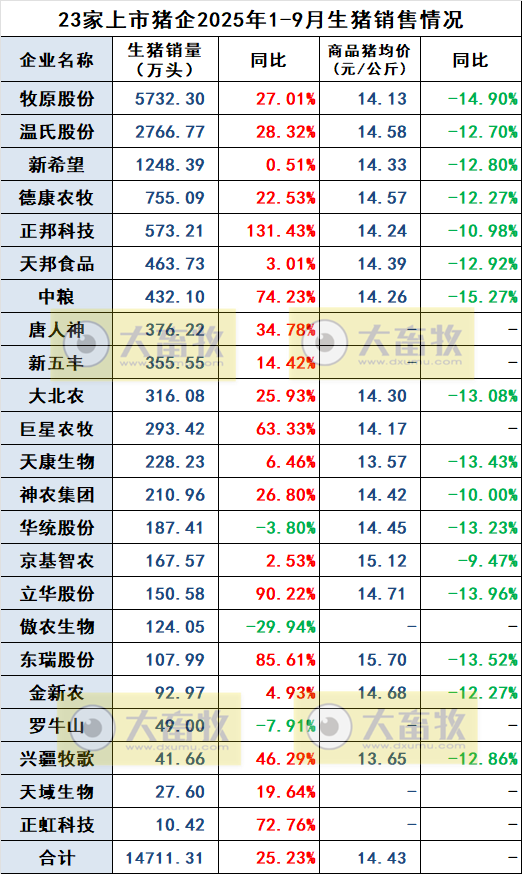 前9月同比增加3000万头——23家上市猪企2025年9月及前9月生猪销售情况