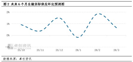 10月猪价跌出新低,未来半年将如何运行?