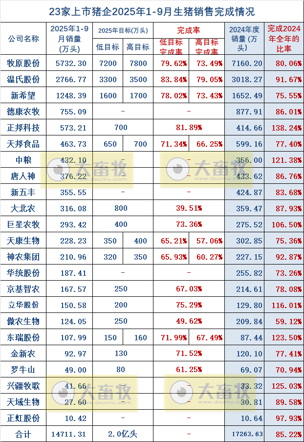 牧原、温氏等23家上市猪企2025年9月及前9月生猪销售业绩PK