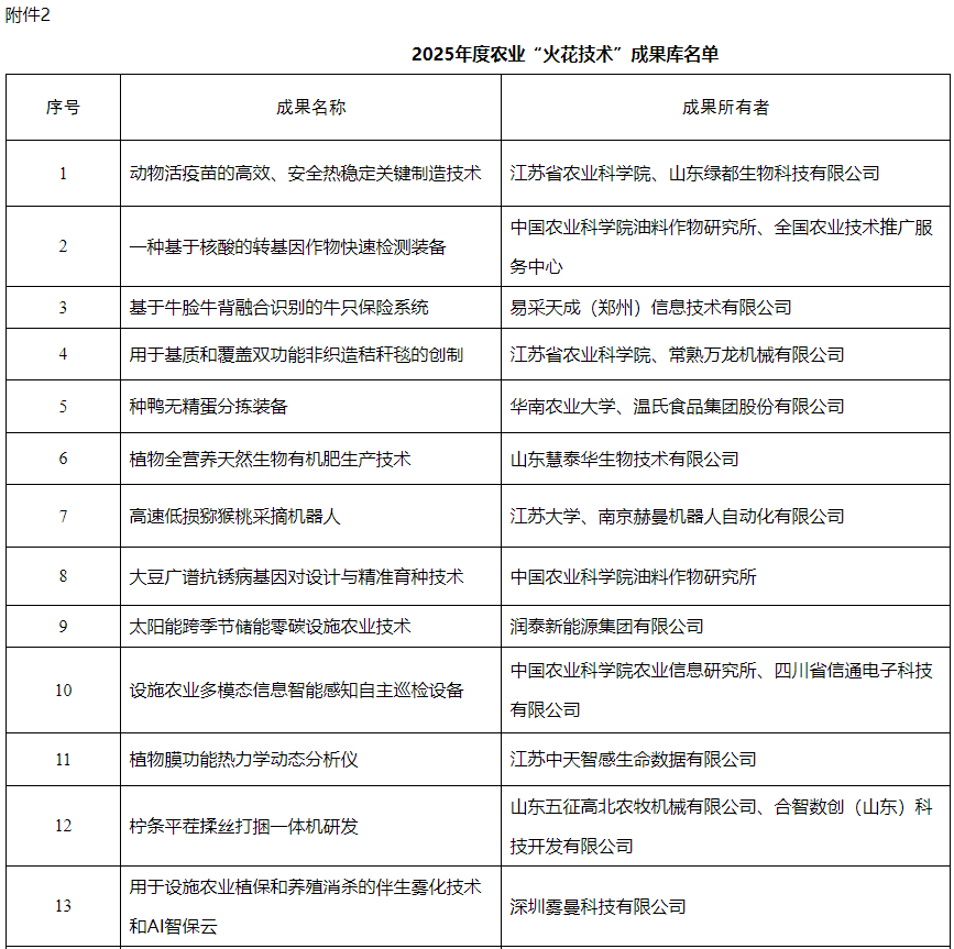 2025年度农业“火花技术”名单出炉，多项畜牧成果上榜