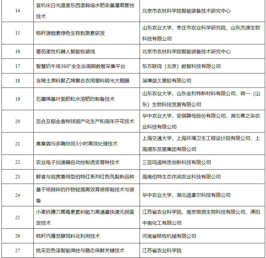 2025年度农业“火花技术”名单出炉，多项畜牧成果上榜
