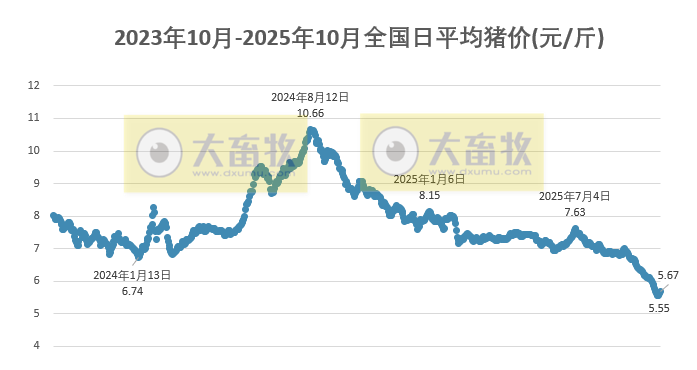 2025.10.17今天猪价行情分析