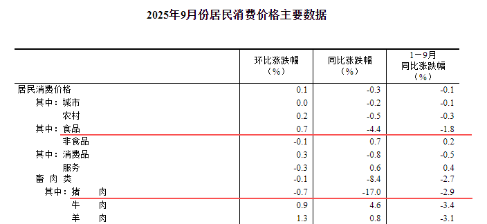 国家统计局:2025年9月全国CPI环比上涨,同比下降,核心CPI近19个月首次破1%,猪肉价格同比下降17%