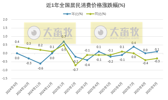 国家统计局:2025年9月全国CPI环比上涨,同比下降,核心CPI近19个月首次破1%,猪肉价格同比下降17%