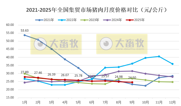 2025年9月全国500个县集贸市场仔猪生猪猪肉价格情况