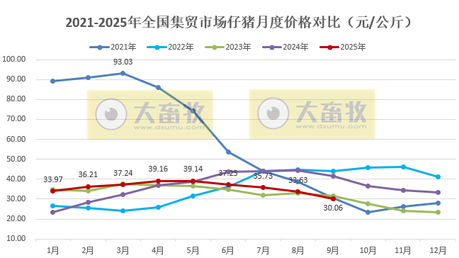 2025年9月全国500个县集贸市场仔猪生猪猪肉价格情况