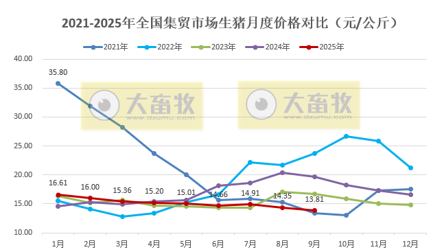 2025年9月全国500个县集贸市场仔猪生猪猪肉价格情况