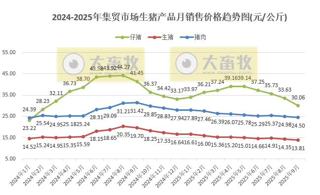 2025年9月全国500个县集贸市场仔猪生猪猪肉价格情况