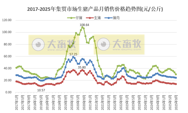 2025年9月全国500个县集贸市场仔猪生猪猪肉价格情况