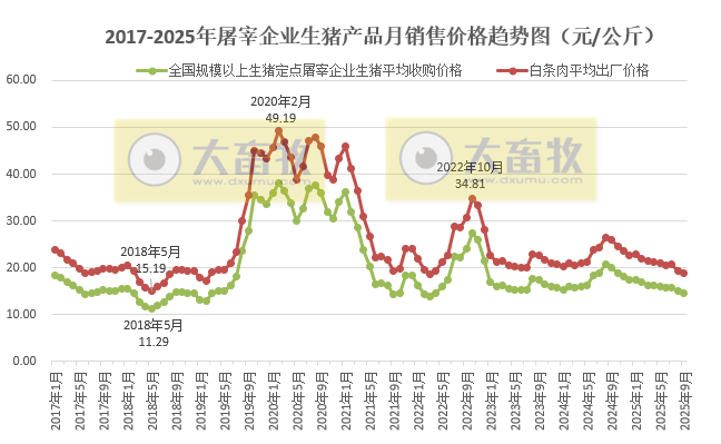 2025年9月全国生猪定点屠宰企业生猪收购价和白条肉出厂价格情况