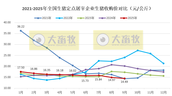2025年9月全国生猪定点屠宰企业生猪收购价和白条肉出厂价格情况