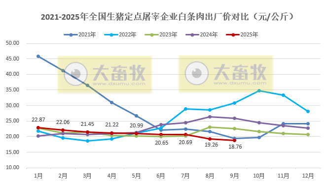 2025年9月全国生猪定点屠宰企业生猪收购价和白条肉出厂价格情况