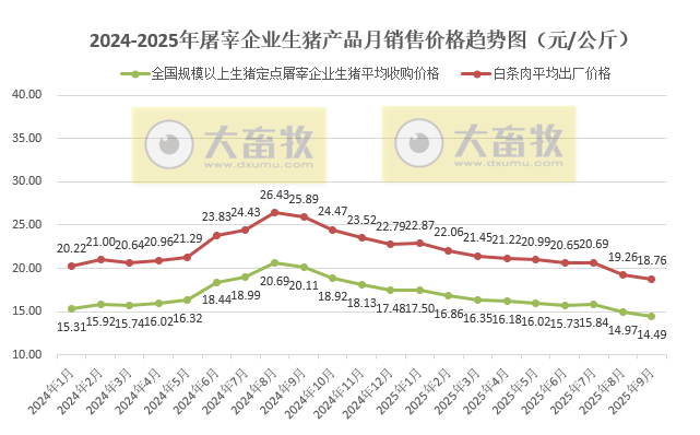2025年9月全国生猪定点屠宰企业生猪收购价和白条肉出厂价格情况