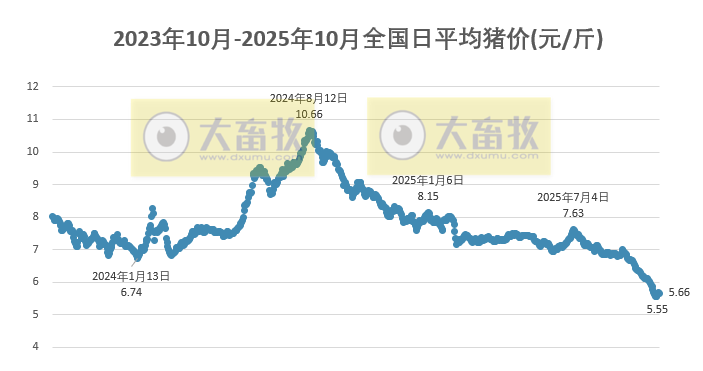 2025.10.18今天猪价行情分析