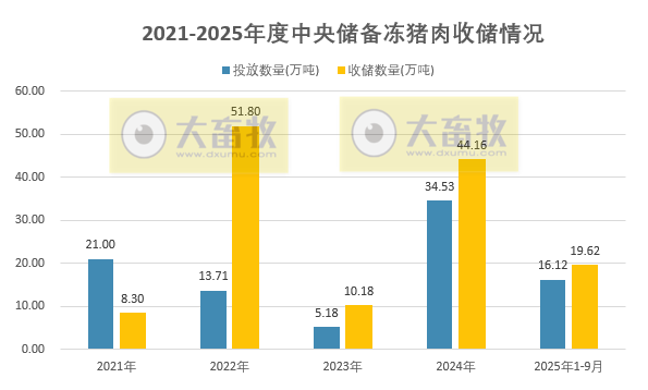 2025年9月中央储备冻猪肉的收储和投放情况