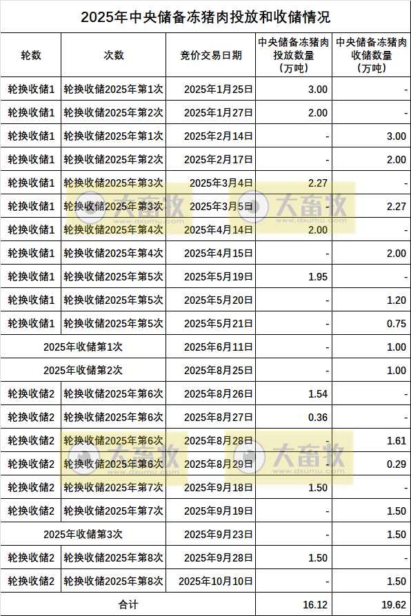 2025年9月中央储备冻猪肉的收储和投放情况