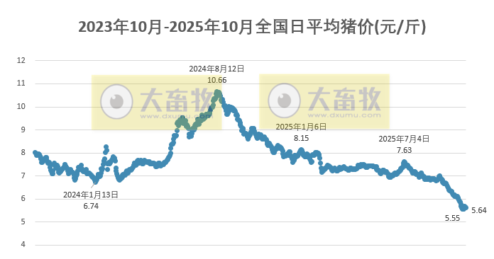 2025.10.19今天猪价行情分析