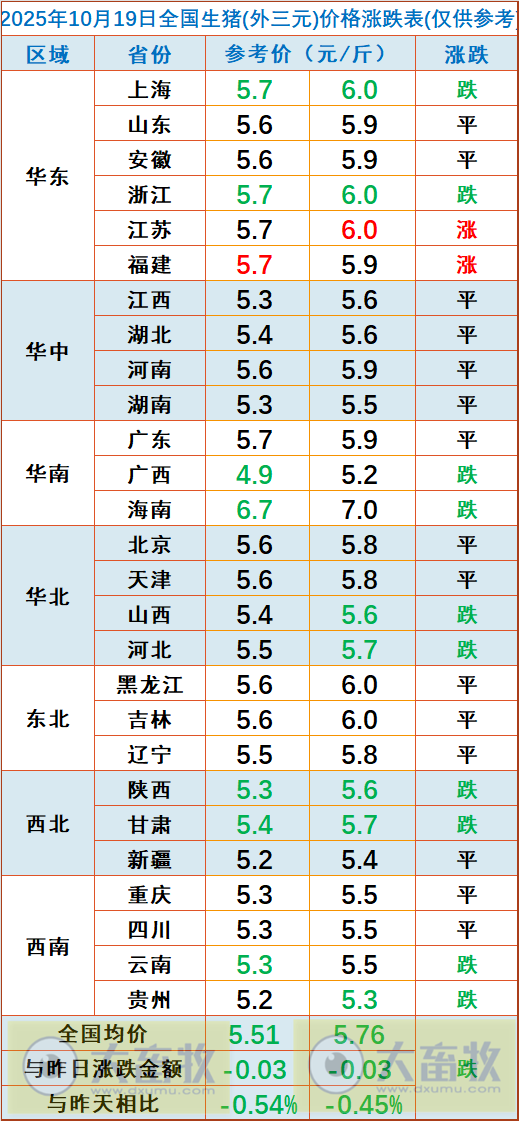 2025.10.19今天猪价行情分析