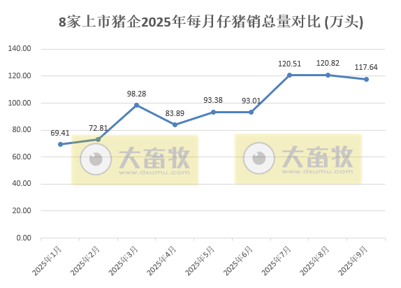 8家上市猪企2025年9月仔猪销售情况