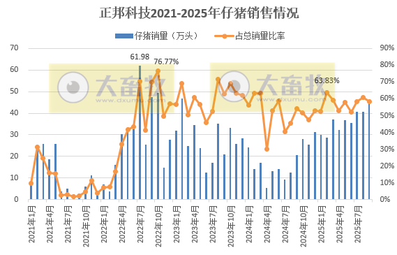 8家上市猪企2025年9月仔猪销售情况