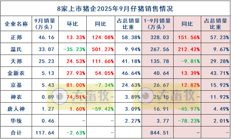 8家上市猪企2025年9月仔猪销售情况