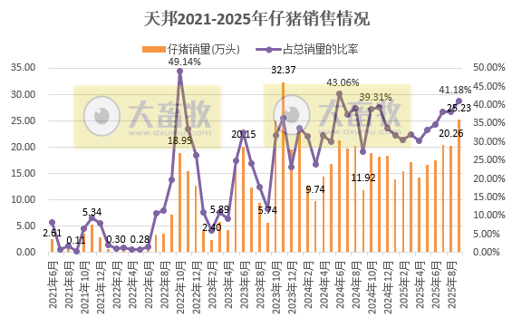 8家上市猪企2025年9月仔猪销售情况