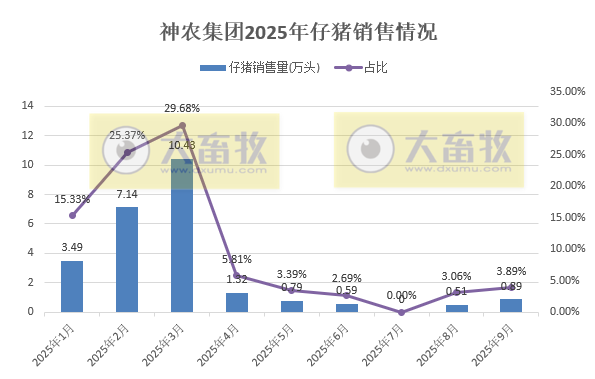 8家上市猪企2025年9月仔猪销售情况