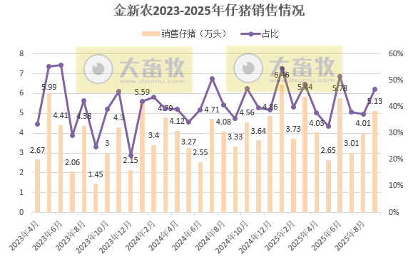 8家上市猪企2025年9月仔猪销售情况