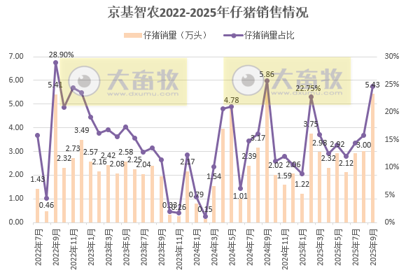 8家上市猪企2025年9月仔猪销售情况
