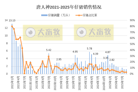 8家上市猪企2025年9月仔猪销售情况