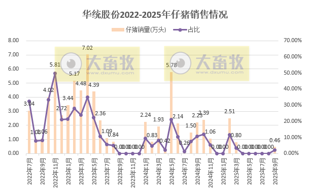8家上市猪企2025年9月仔猪销售情况