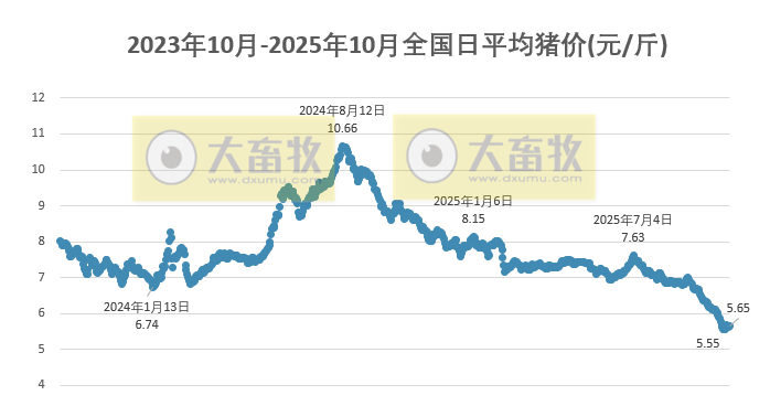 2025.10.20今天猪价行情分析
