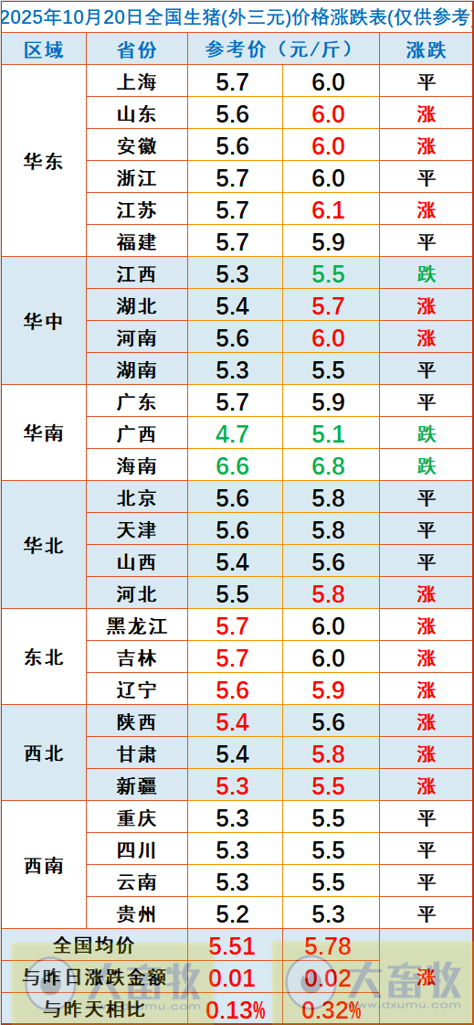 2025.10.20今天猪价行情分析