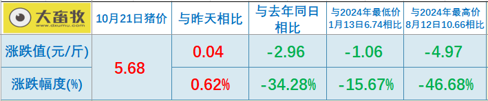 2025.10.21今天猪价行情分析