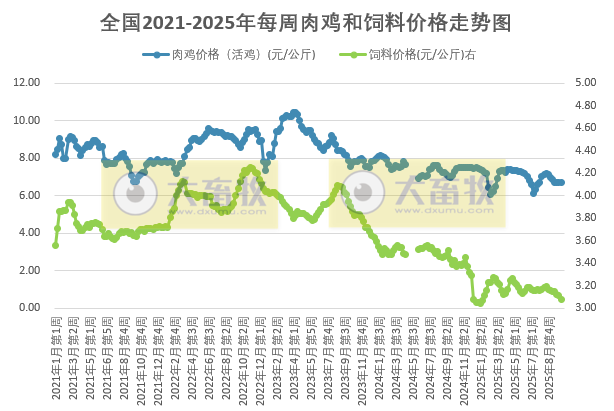发改委发布2025年10月第3周全国鸡价分析及预测