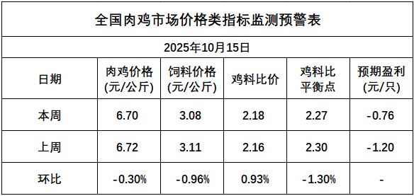 发改委发布2025年10月第3周全国鸡价分析及预测
