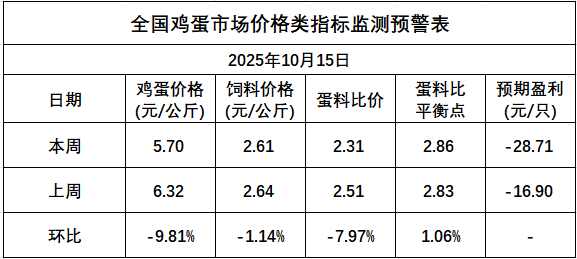 发改委发布2025年10月第3周全国蛋价分析及预测