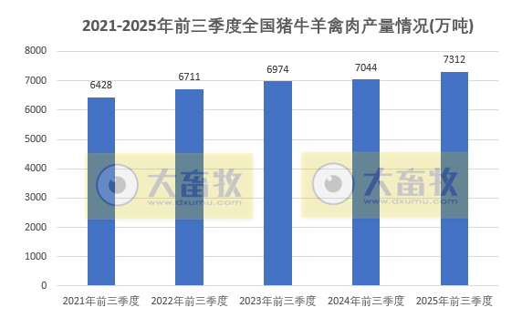 国家统计局发布2025年前三季度全国畜牧业数据