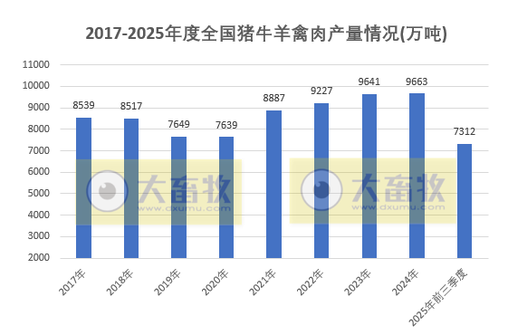 国家统计局发布2025年前三季度全国畜牧业数据
