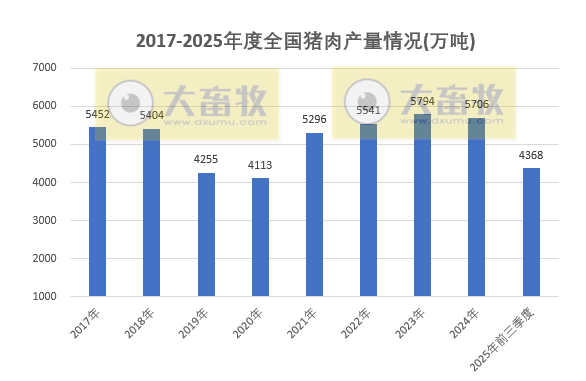 国家统计局发布2025年前三季度全国畜牧业数据