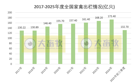 国家统计局发布2025年前三季度全国畜牧业数据
