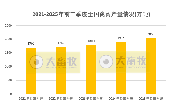 国家统计局发布2025年前三季度全国畜牧业数据