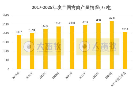 国家统计局发布2025年前三季度全国畜牧业数据