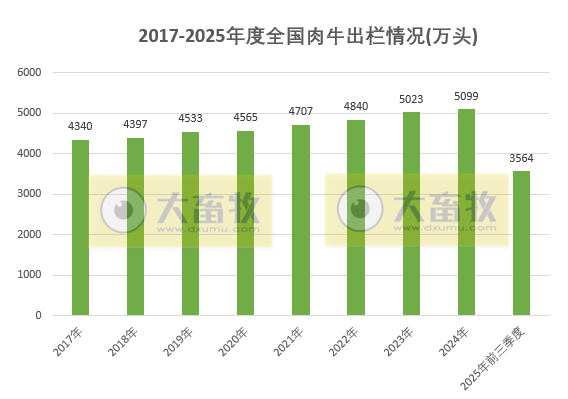 国家统计局发布2025年前三季度全国畜牧业数据