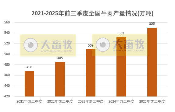 国家统计局发布2025年前三季度全国畜牧业数据