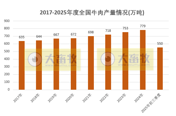 国家统计局发布2025年前三季度全国畜牧业数据